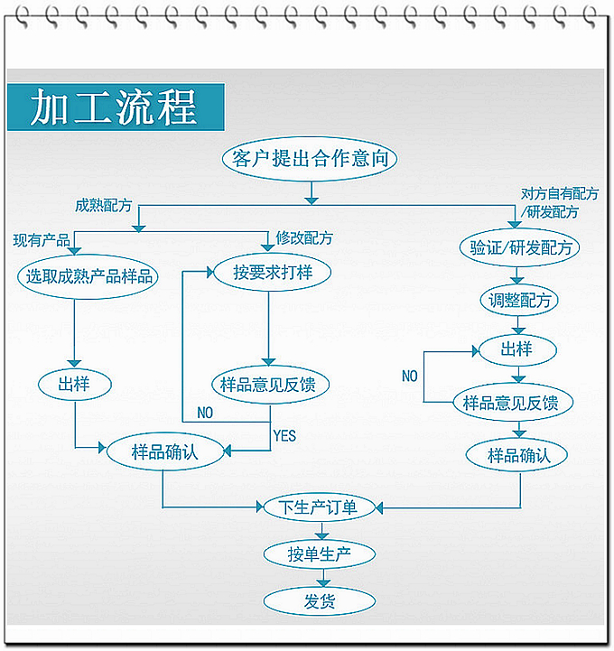德州健之源壓片糖果產品詳情：   類別：食品QS   成分：工廠提供成熟配方或根據客戶要求定制調配   規格：多規格選擇，按要求定制加工   包裝：袋裝、瓶裝、工廠提供包裝設計或由客戶提供   單價：面議   靈活的合作方式：OEM、ODM、OBM（包工包料、來料加工、、來配方加工等）